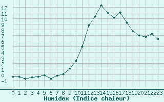 Courbe de l'humidex pour Rouen (76)