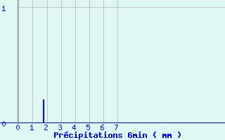 Diagramme des prcipitations pour Jouy-Le-Chatel (77)