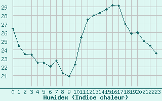 Courbe de l'humidex pour Ploumanac'h (22)