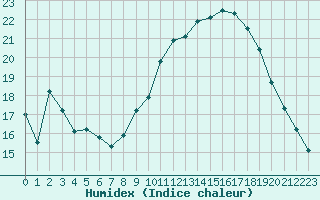 Courbe de l'humidex pour Orange (84)