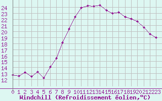 Courbe du refroidissement olien pour Cherbourg (50)