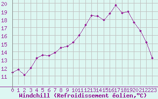 Courbe du refroidissement olien pour Brest (29)