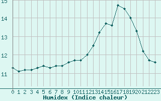 Courbe de l'humidex pour Cap de la Hague (50)