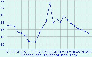 Courbe de tempratures pour Cap Bar (66)