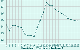 Courbe de l'humidex pour Triel-sur-Seine (78)