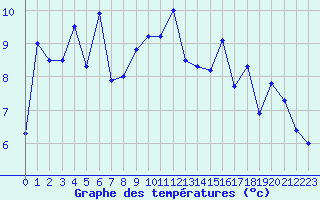 Courbe de tempratures pour Crest (26)
