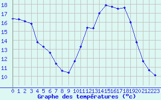 Courbe de tempratures pour Nostang (56)