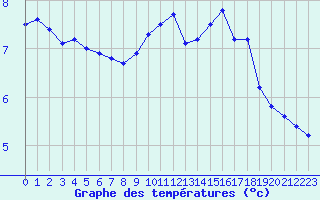 Courbe de tempratures pour Chlons-en-Champagne (51)