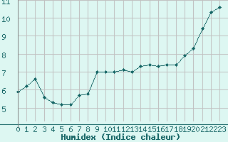 Courbe de l'humidex pour Coulommes-et-Marqueny (08)