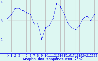 Courbe de tempratures pour Dolembreux (Be)