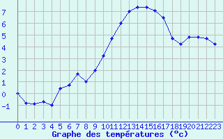 Courbe de tempratures pour Malbosc (07)