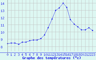Courbe de tempratures pour Lobbes (Be)