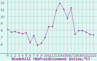Courbe du refroidissement olien pour Lons-le-Saunier (39)