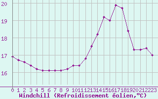 Courbe du refroidissement olien pour Narbonne-Ouest (11)