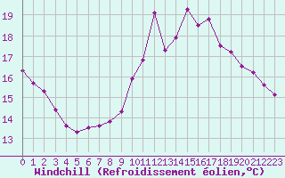 Courbe du refroidissement olien pour Saint-Philbert-sur-Risle (27)