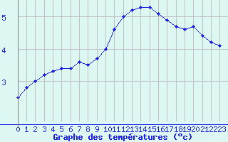 Courbe de tempratures pour Annecy (74)