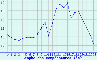 Courbe de tempratures pour Montroy (17)