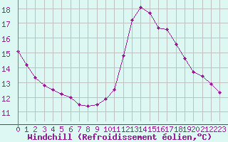 Courbe du refroidissement olien pour Cabestany (66)