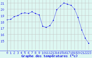 Courbe de tempratures pour Treize-Vents (85)