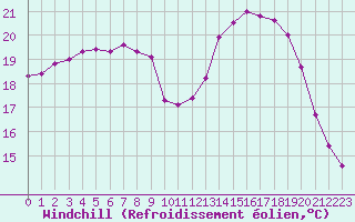 Courbe du refroidissement olien pour Treize-Vents (85)