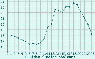 Courbe de l'humidex pour Grenoble/St-Etienne-St-Geoirs (38)