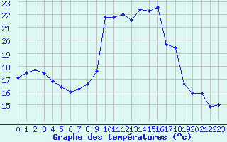 Courbe de tempratures pour Alistro (2B)