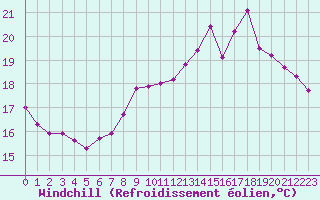 Courbe du refroidissement olien pour Boulogne (62)