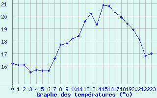 Courbe de tempratures pour Angliers (17)