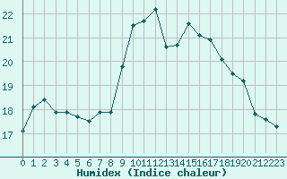 Courbe de l'humidex pour Cavalaire-sur-Mer (83)