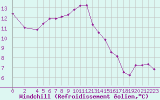 Courbe du refroidissement olien pour Sandillon (45)