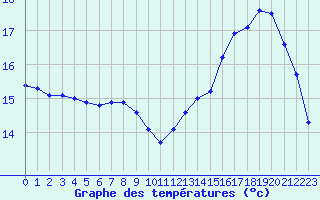 Courbe de tempratures pour Mazres Le Massuet (09)