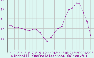 Courbe du refroidissement olien pour Mazres Le Massuet (09)