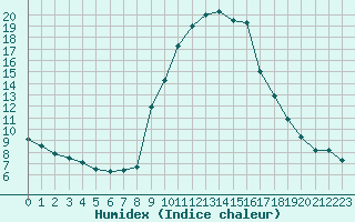 Courbe de l'humidex pour Sauteyrargues (34)