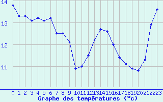 Courbe de tempratures pour Kernascleden (56)