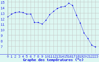 Courbe de tempratures pour Triel-sur-Seine (78)