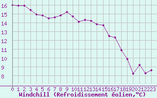 Courbe du refroidissement olien pour Ploumanac