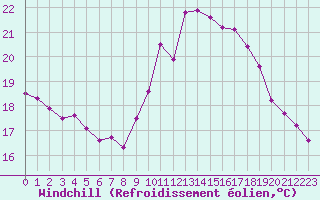 Courbe du refroidissement olien pour Six-Fours (83)
