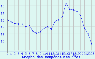 Courbe de tempratures pour Aubenas - Lanas (07)