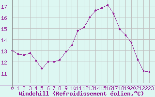 Courbe du refroidissement olien pour Sorcy-Bauthmont (08)