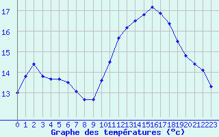 Courbe de tempratures pour Gurande (44)