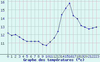 Courbe de tempratures pour Trgueux (22)