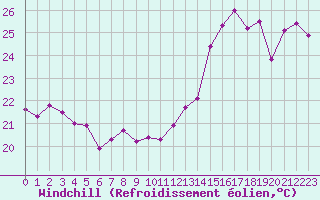 Courbe du refroidissement olien pour Montpellier (34)