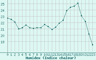 Courbe de l'humidex pour Valleroy (54)