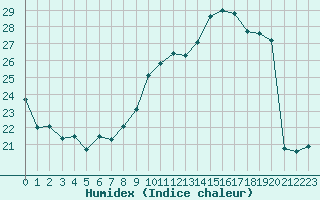 Courbe de l'humidex pour Dijon / Longvic (21)