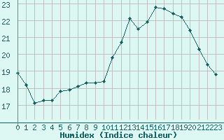 Courbe de l'humidex pour Saint-Dizier (52)