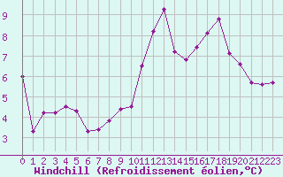 Courbe du refroidissement olien pour Cabestany (66)
