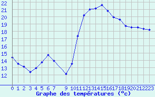 Courbe de tempratures pour Vias (34)