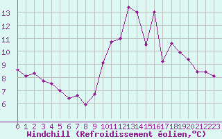 Courbe du refroidissement olien pour Forceville (80)