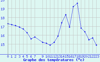 Courbe de tempratures pour Vias (34)