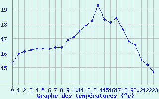 Courbe de tempratures pour Pordic (22)